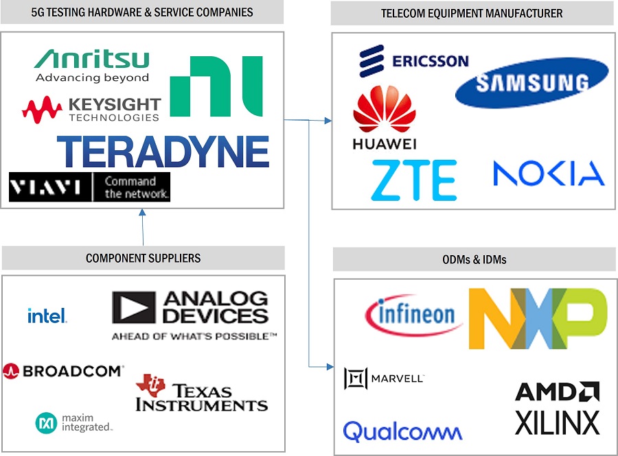 5G Testing Market by Ecosystem