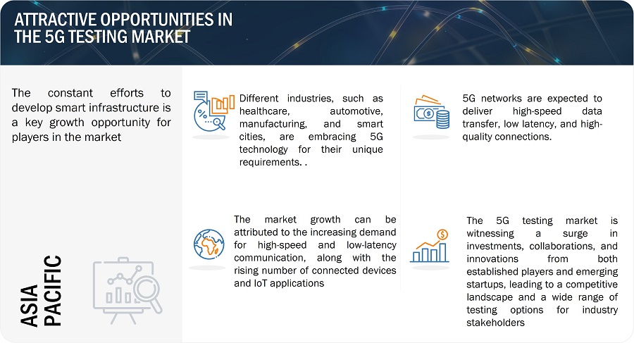 5G Testing Market