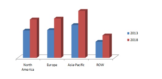 Bioactive Ingredients Market