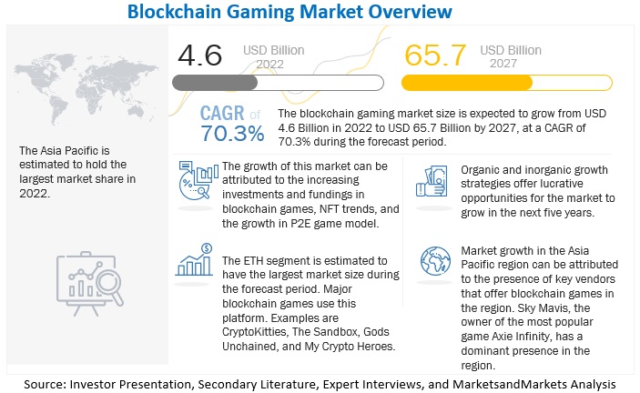 Blockchain Gaming Market