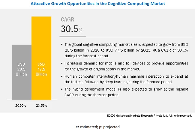 Cognitive Computing Market