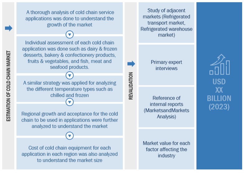 Cold Chain Market Top Down Approach Cold Chain Market Top Down Approach
