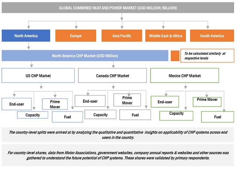 Combined Heat and Power Market Top Down Approach Combined Heat and Power Market Top Down Approach