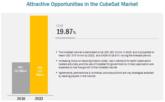CubeSat Market