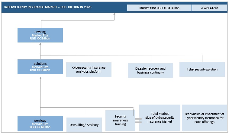 Cybersecurity Insurance Market Size, and Share