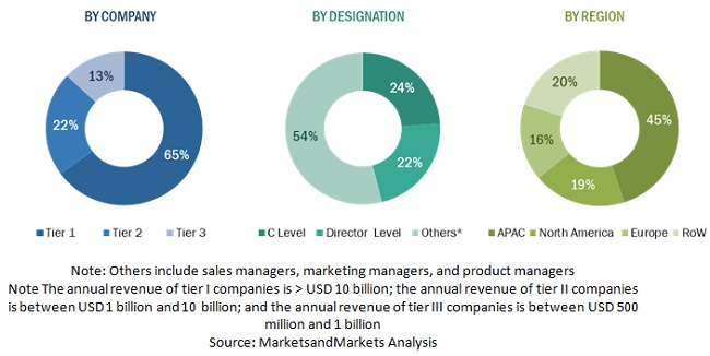 Database Security Market  Size, and Share 