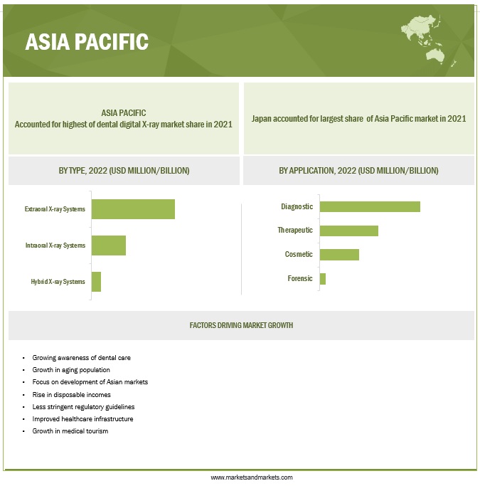 Dental Digital X-ray Market by Region