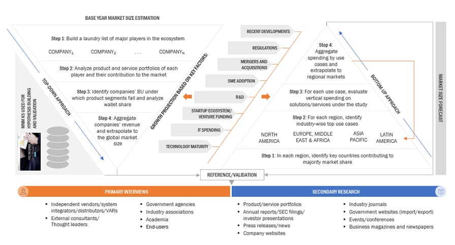 Digital Transformation Market Bottom Up Approach Digital Transformation Market Bottom Up Approach
