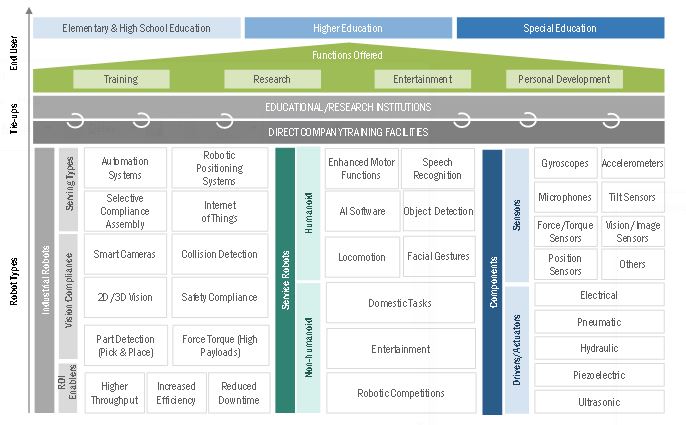 Educational Robot Market by Ecosystem