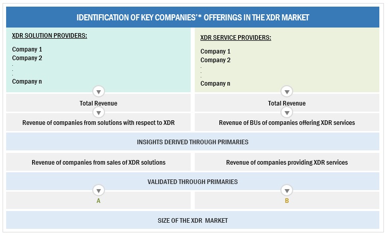Extended Detection and Response Market  Size, and Share