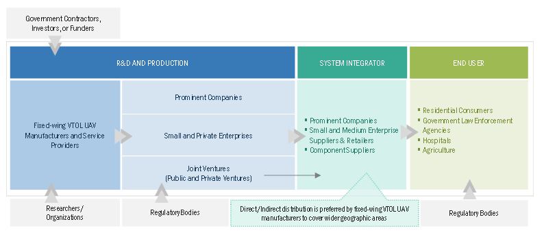 Fixed-wing VTOL UAV Market by Ecosystem