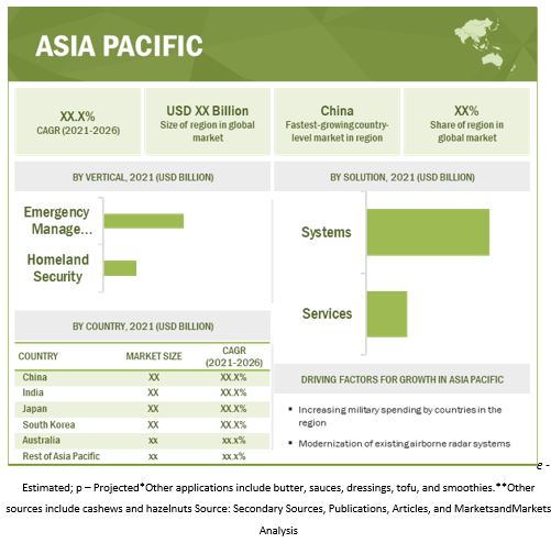 Homeland Security and Emergency Management Market by Region