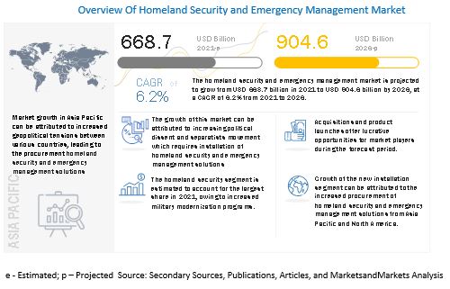 Homeland Security and Emergency Management Market 