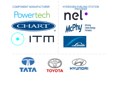 Hydrogen Fueling Station Market Ecosystem