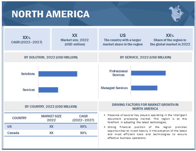 Intelligent Document Processing Market by Region