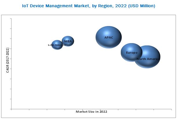 IoT Device Management Market