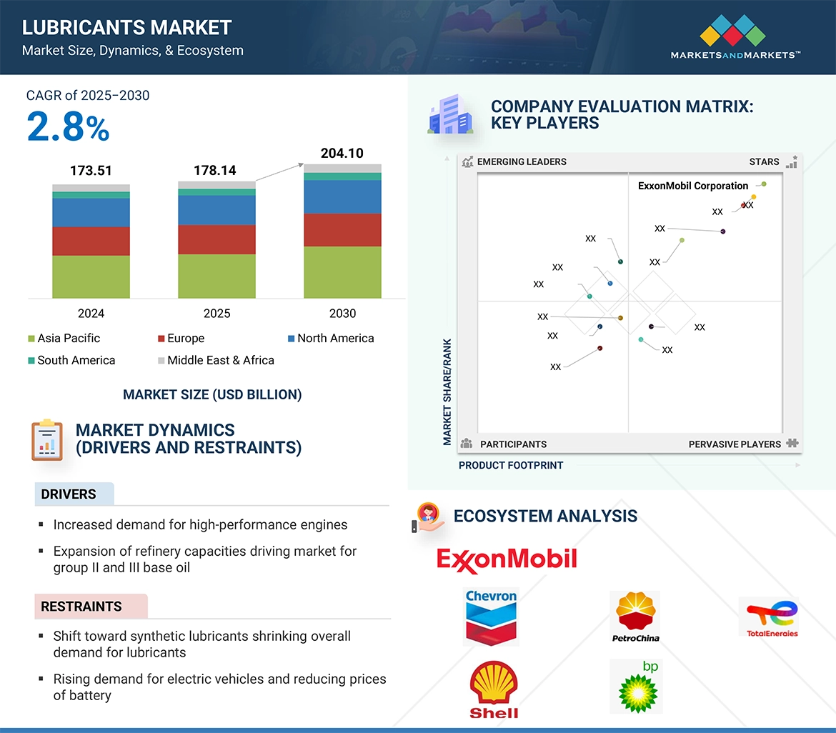 Lubricants Market