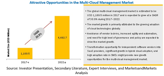 Multi-Cloud Management Market