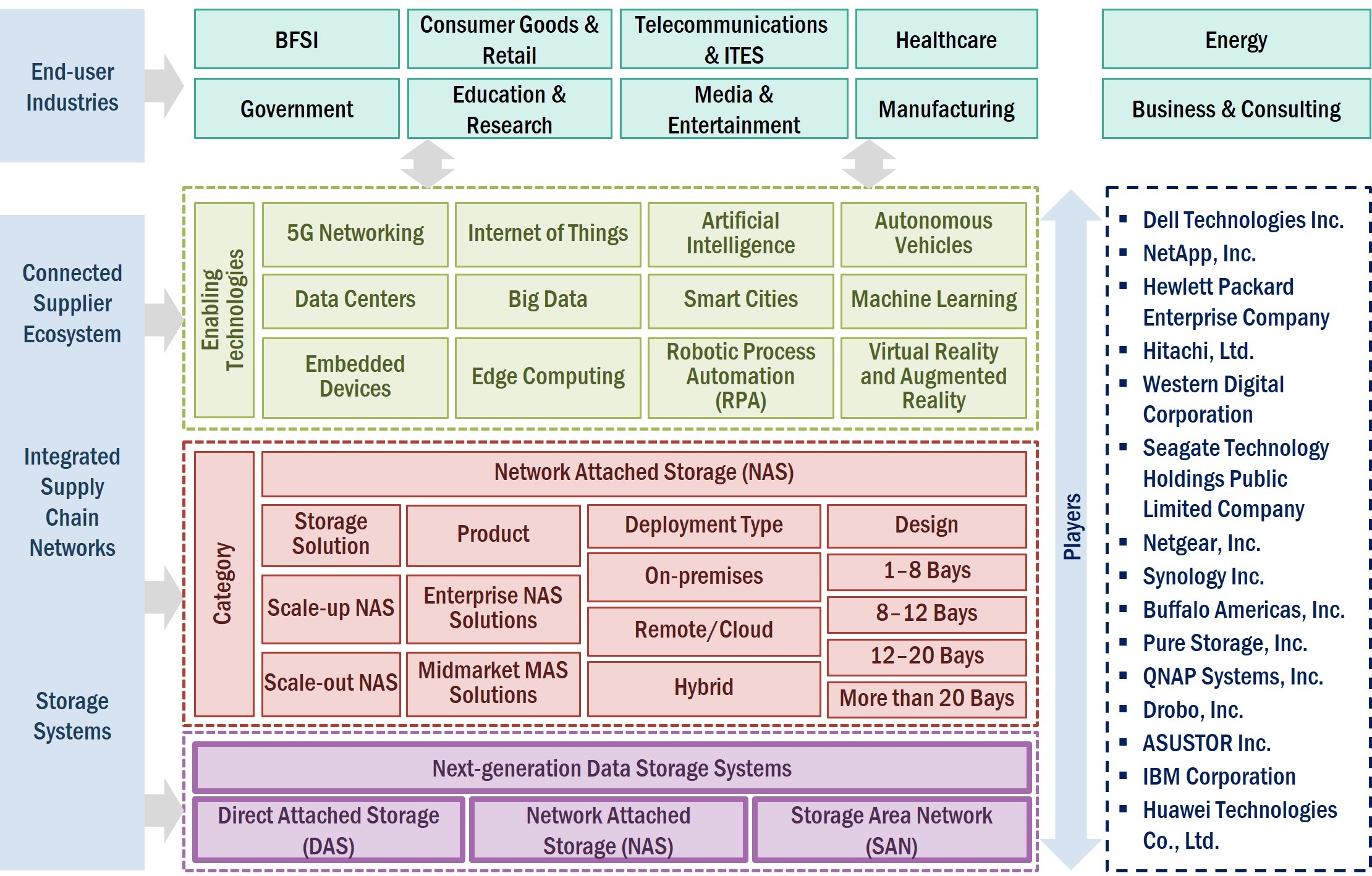 Network Attached Storage (NAS) Market by Ecosystem