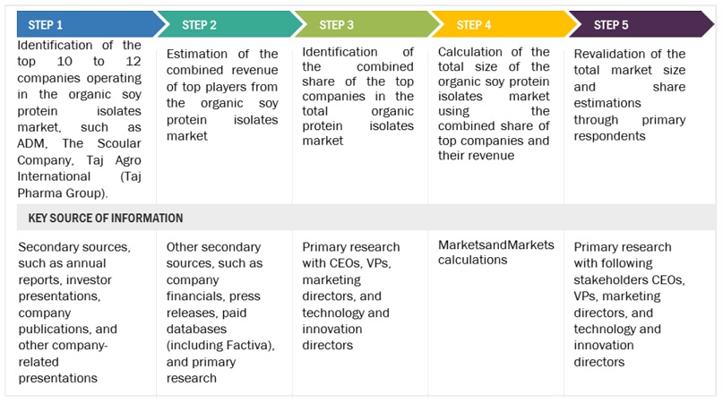 Organic Soy Protein Isolates Market Bottom Up Approach Organic Soy Protein Isolates Market Bottom Up Approach