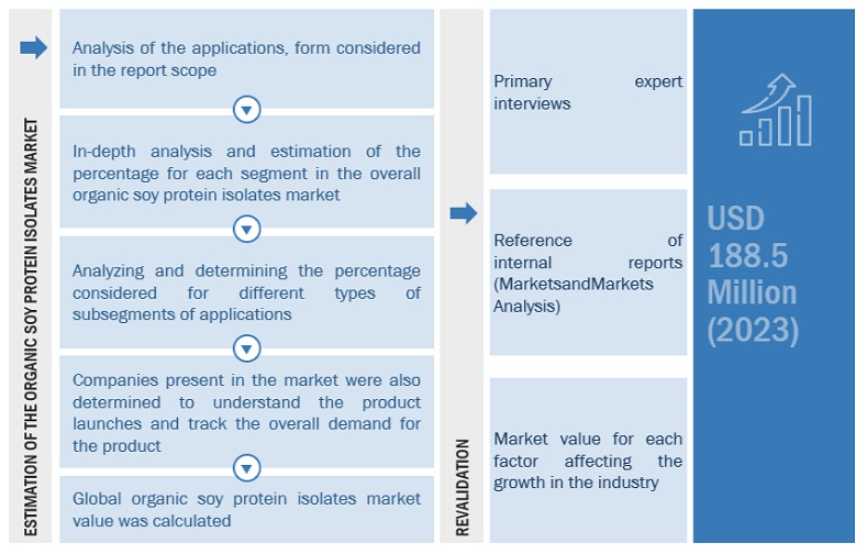 Organic Soy Protein Isolates Market Top Down Approach Organic Soy Protein Isolates Market Top Down Approach