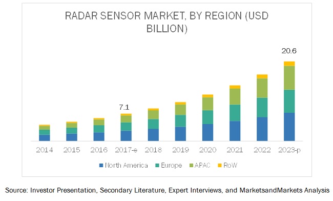Radar Sensor Market