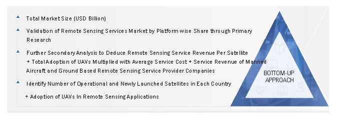 Remote Sensing Services Market Size, and Bottom-Up Approach 