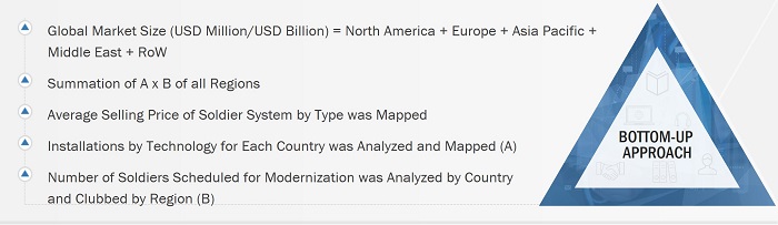 Soldier Systems Market Size, and Bottom-up Approach