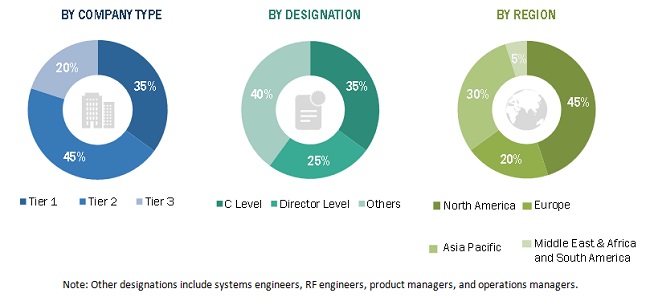 SATCOM Equipment Market for Space