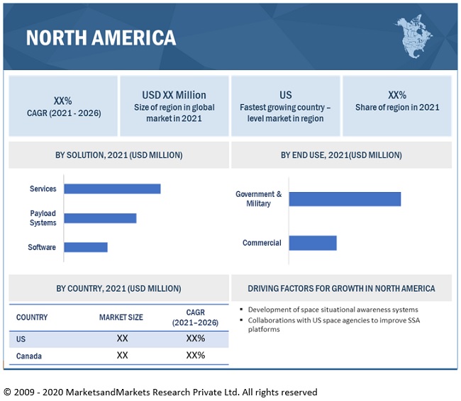 Space Situational Awareness (SSA) Market by Region