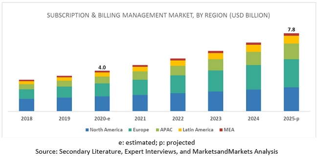 Subscription and Billing Management Market