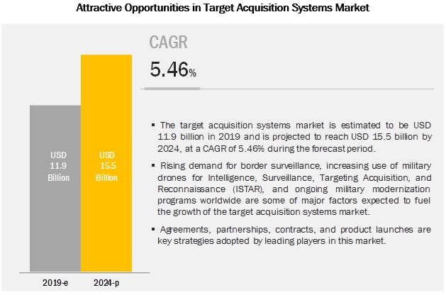 Target Acquisition Systems Market