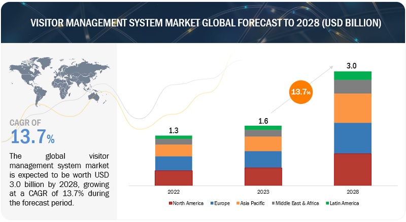 Visitor Management System Market  