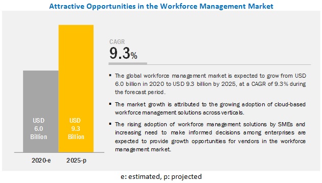 Workforce Management Market