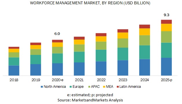 Workforce Management Market